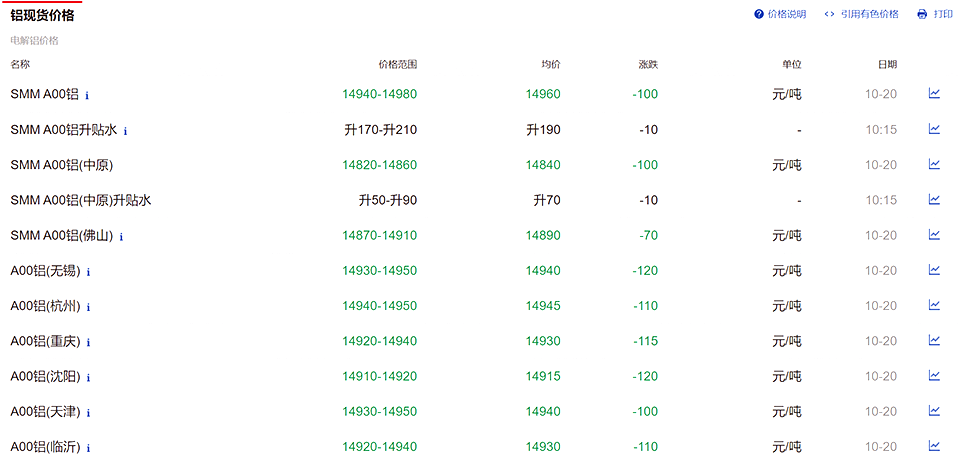 2020.10.20今日铝锭价+铝早评