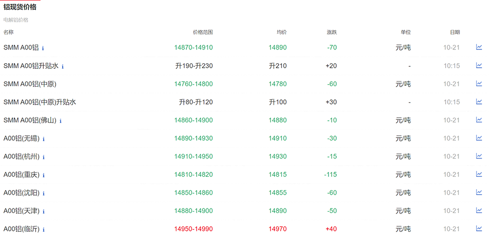 2020.10.21今日铝锭价+铝早评