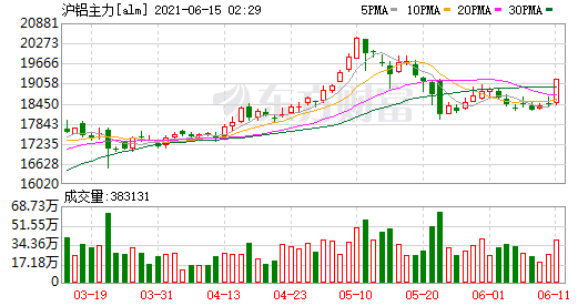 铝价格走势