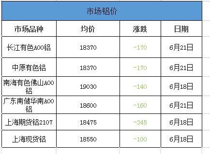 市场铝价