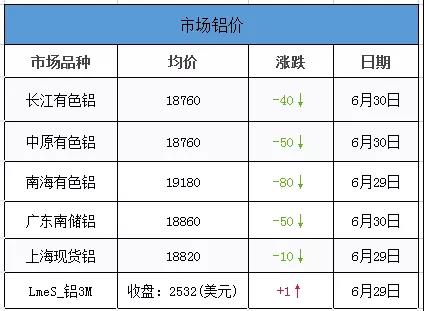 市场铝价