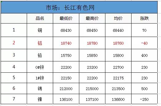 市场有色价格