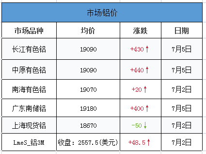 <strong>7.5铝、铝卷、铝板装饰材料的介绍。当日外盘铝价，其他金属价，汇率信息</strong>