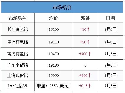 <strong>7.6铝、铝卷、铝板装饰材料的介绍。当日外盘铝价，其他金属价，汇率信息</strong>