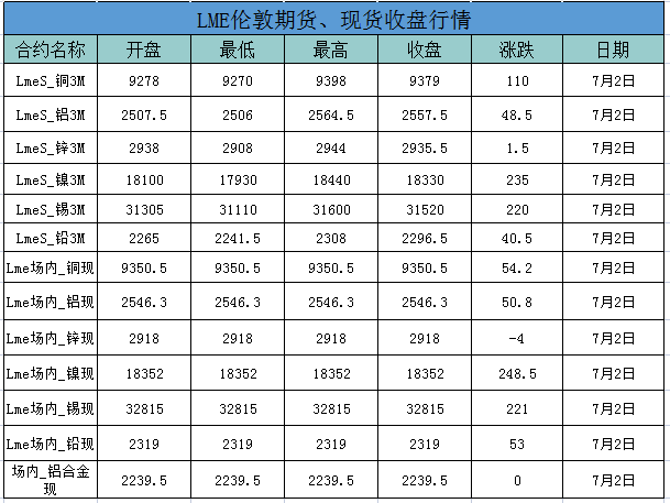 外盘铝价