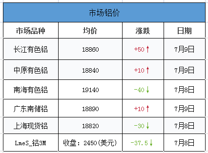 市场铝价