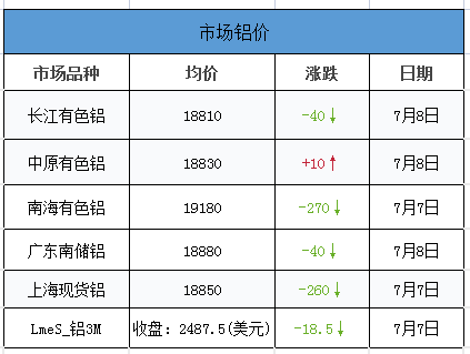 市场铝价