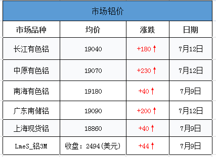 市场铝价