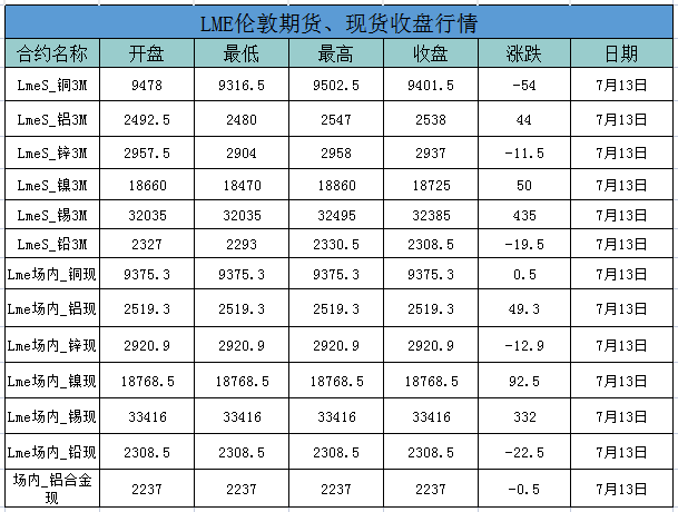 外盘铝价