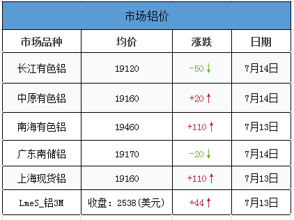 市场铝价