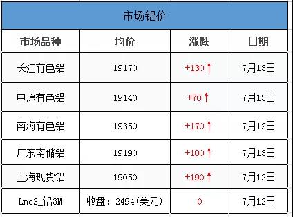 市场铝价