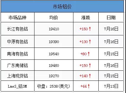 市场铝价
