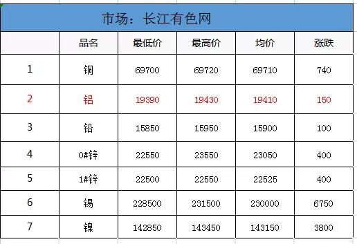 <strong>7.16铝、铝卷、铝板装饰材料的介绍。当日外盘铝价，其他金属价，汇率信息</strong>