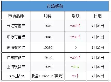 <strong>7.23铝、铝卷、铝板装饰材料的介绍。当日外盘铝价，其他金属价，汇率信息</strong>