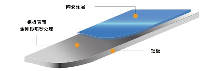 烤瓷铝板