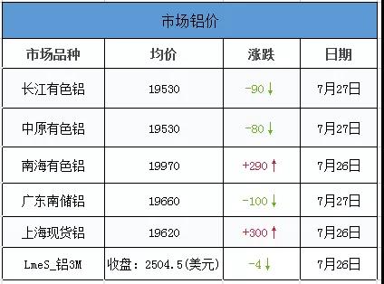 <strong>7.27铝、铝卷、铝板装饰材料的介绍。当日外盘铝价，其他金属价，汇率信息</strong>