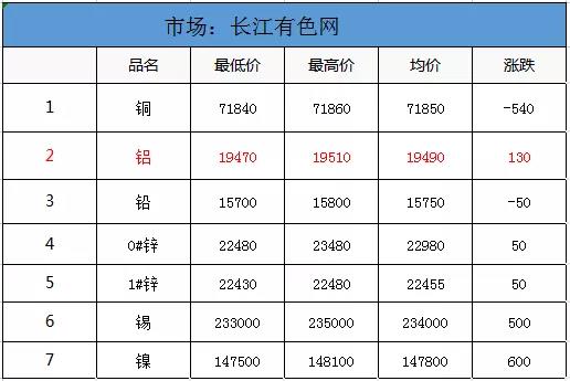 <strong>7.29铝、铝卷、铝板装饰材料的介绍。当日外盘铝价，其他金属价，汇率信息</strong>