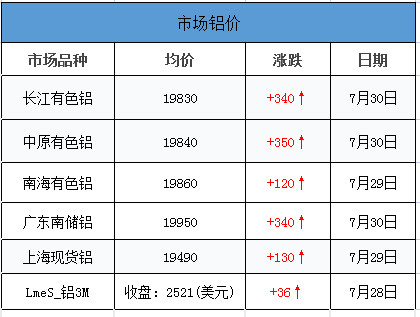 市场铝价